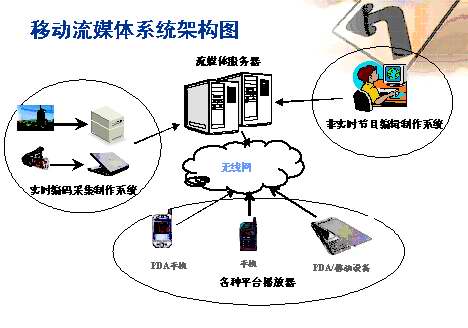 移动流媒体技术及其应用发展方向(转载)