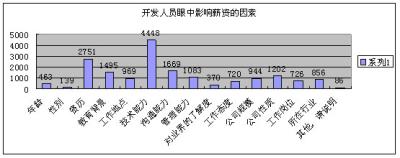2005年你的薪情如何?中国软件开发者薪资调查年度报告(上)