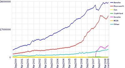 互联网站总量达1.72亿Apache仍居第一